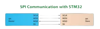 SPI STM32